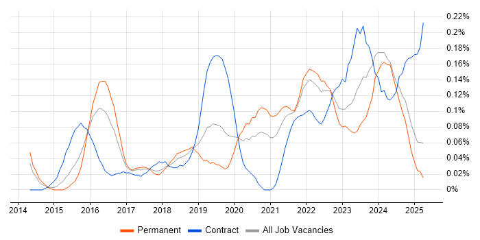 Job vacancy trend for Cybersecurity Architect in the West Midlands Job vacancy trend for Cybersecurity Architect in the West Midlands