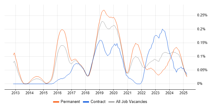 Job vacancy trend for Cybersecurity Consultant in the West Midlands Job vacancy trend for Cybersecurity Consultant in the West Midlands