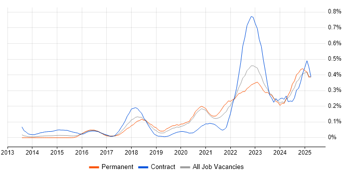 Job vacancy trend for Cybersecurity Engineer in the West Midlands Job vacancy trend for Cybersecurity Engineer in the West Midlands