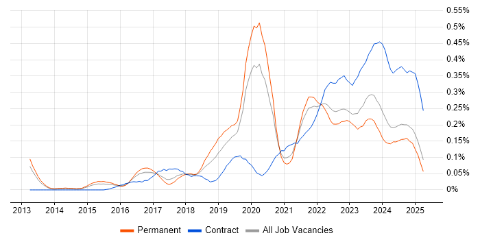 Job vacancy trend for Cybersecurity Manager in the West Midlands Job vacancy trend for Cybersecurity Manager in the West Midlands