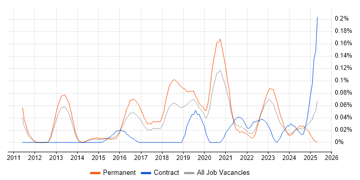 Job vacancy trend for Cybersecurity Specialist in the West Midlands Job vacancy trend for Cybersecurity Specialist in the West Midlands