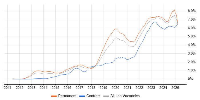Job vacancy trend for Cybersecurity in the West Midlands Job vacancy trend for Cybersecurity in the West Midlands