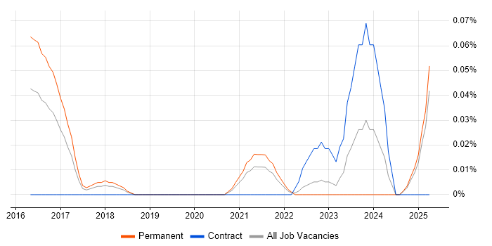 Job vacancy trend for Cyber Threat Analyst in the West Midlands Job vacancy trend for Cyber Threat Analyst in the West Midlands