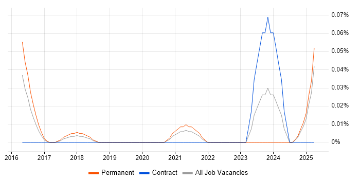 Job vacancy trend for Cyber Threat Intelligence Analyst in the West Midlands Job vacancy trend for Cyber Threat Intelligence Analyst in the West Midlands