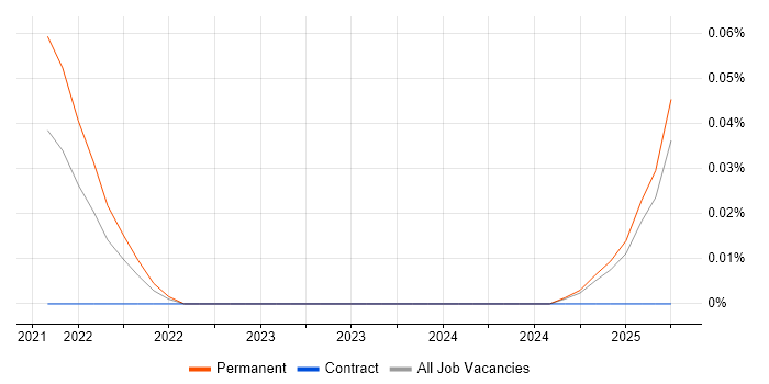 Job vacancy trend for Cyber Threat Manager in the West Midlands Job vacancy trend for Cyber Threat Manager in the West Midlands