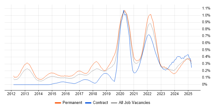 Job vacancy trend for Cyber Threat in the West Midlands