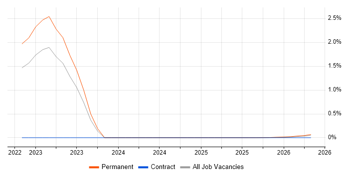 Cyber Warfare job vacancy trend in the West Midlands