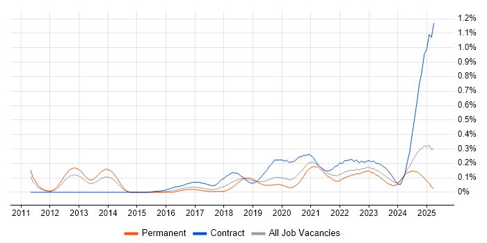 Job vacancy trend for CyberArk in the West Midlands Job vacancy trend for CyberArk in the West Midlands