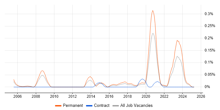 Job vacancy trend for Cybercrime in the West Midlands Job vacancy trend for Cybercrime in the West Midlands