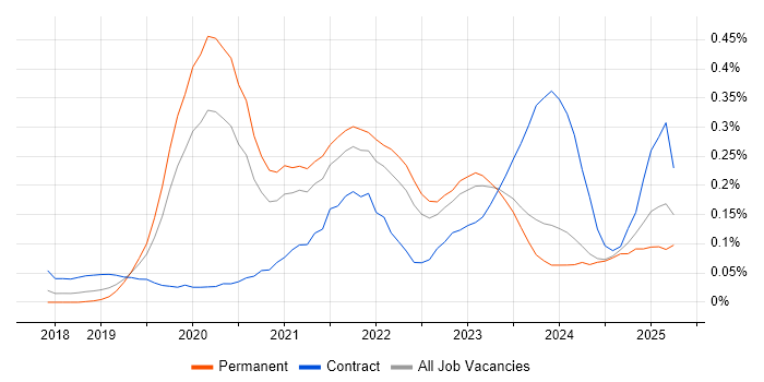 Job vacancy trend for Cypress.io in the West Midlands Job vacancy trend for Cypress.io in the West Midlands