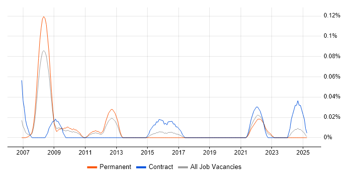 Job vacancy trend for Czech Language in the West Midlands Job vacancy trend for Czech Language in the West Midlands