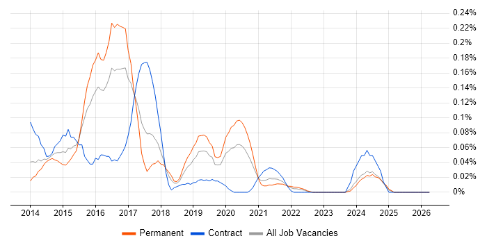 D3.js job vacancy trend in the West Midlands