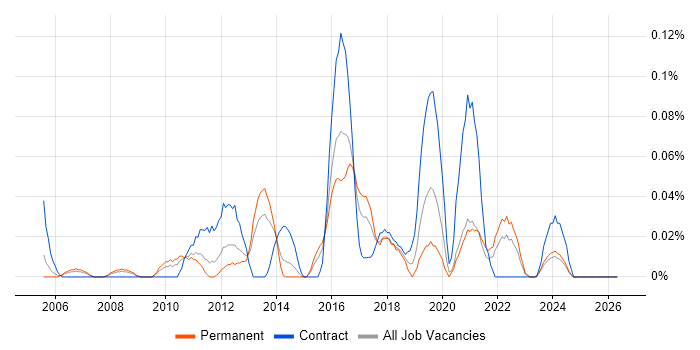 DAB job vacancy trend in the West Midlands