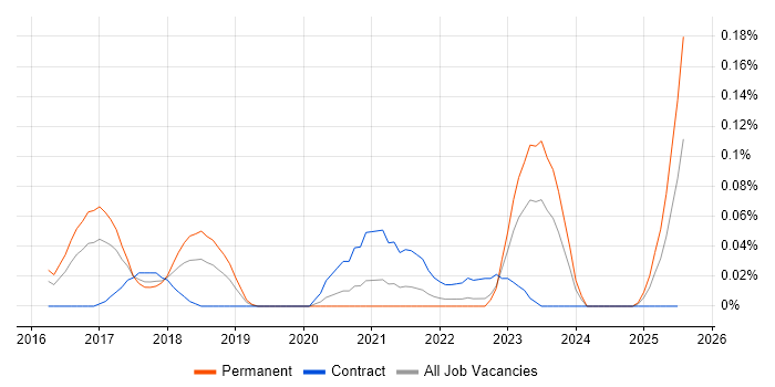 Job vacancy trend for DAMA in the West Midlands Job vacancy trend for DAMA in the West Midlands