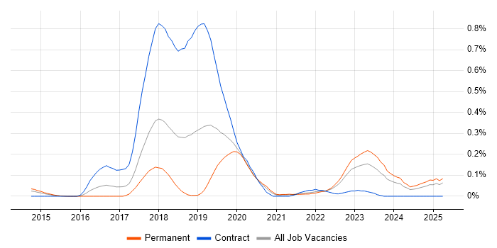 Job vacancy trend for Dapper ORM in the West Midlands Job vacancy trend for Dapper ORM in the West Midlands