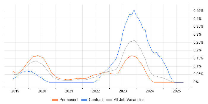Job vacancy trend for Darktrace in the West Midlands Job vacancy trend for Darktrace in the West Midlands