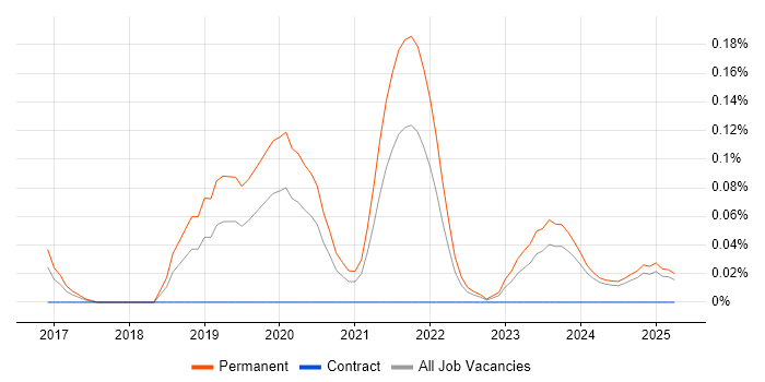 Job vacancy trend for Dart in the West Midlands Job vacancy trend for Dart in the West Midlands