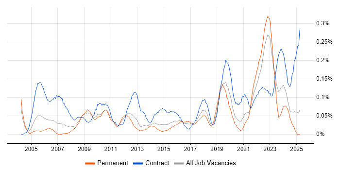 Job vacancy trend for Data Administrator in the West Midlands Job vacancy trend for Data Administrator in the West Midlands