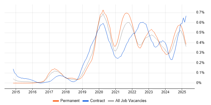 Job vacancy trend for Data Analysis Expressions in the West Midlands Job vacancy trend for Data Analysis Expressions in the West Midlands