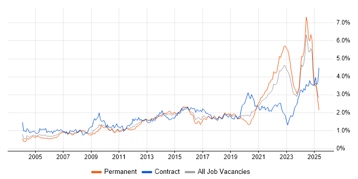 Job vacancy trend for Data Analysis in the West Midlands Job vacancy trend for Data Analysis in the West Midlands