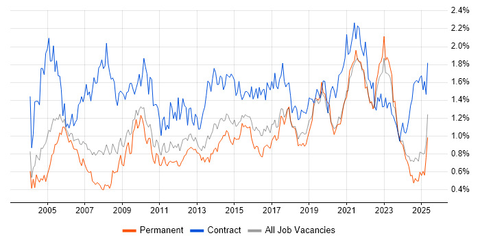 Job vacancy trend for Data Analyst in the West Midlands Job vacancy trend for Data Analyst in the West Midlands