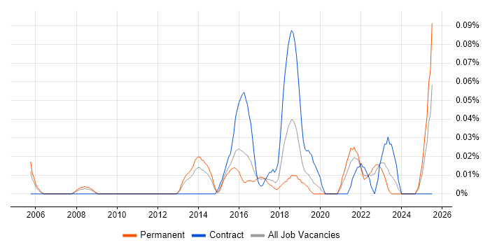 Job vacancy trend for Data Analytics Analyst in the West Midlands