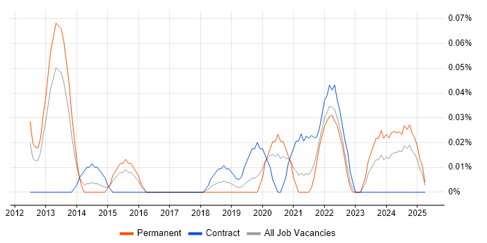 Job vacancy trend for Data Analytics Architect in the West Midlands Job vacancy trend for Data Analytics Architect in the West Midlands