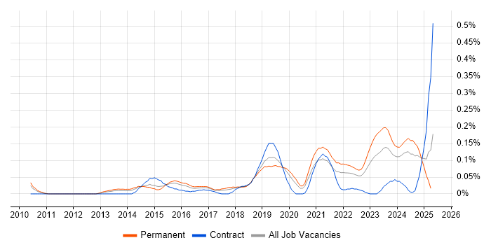 Job vacancy trend for Data Analytics Manager in the West Midlands