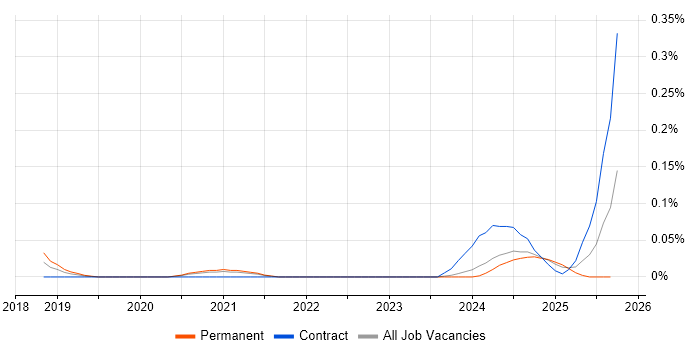 Data Analytics Specialist job vacancy trend in the West Midlands Data Analytics Specialist job vacancy trend in the West Midlands