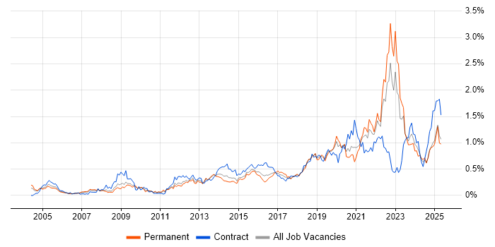 Job vacancy trend for Data Architecture in the West Midlands Job vacancy trend for Data Architecture in the West Midlands