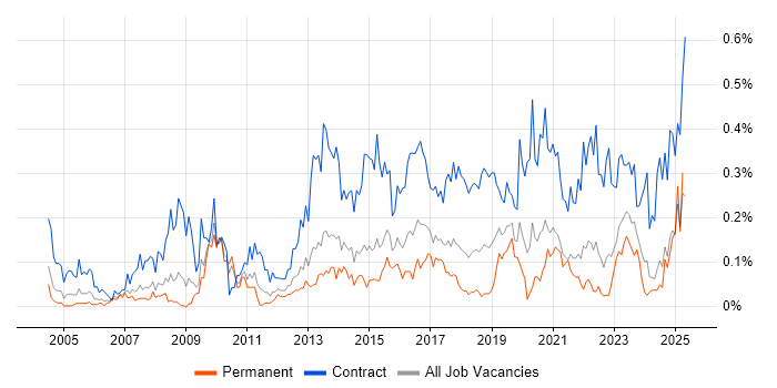 Job vacancy trend for Data Business Analyst in the West Midlands Job vacancy trend for Data Business Analyst in the West Midlands