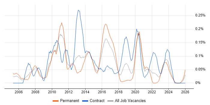 Data Centre Engineer job vacancy trend in the West Midlands