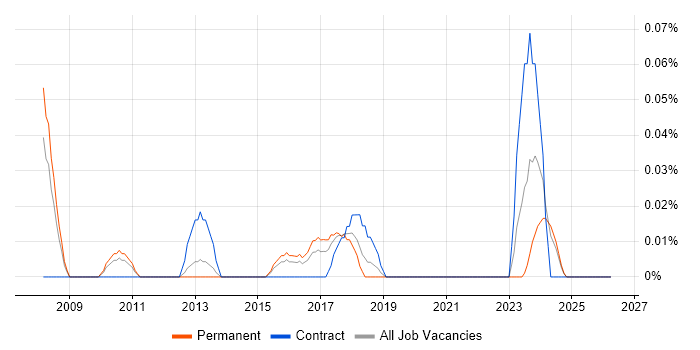 Data Centre Infrastructure Engineer job vacancy trend in the West Midlands