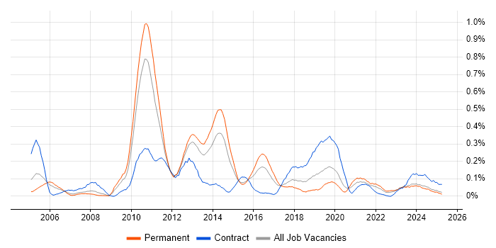 Job vacancy trend for Data Centre Operations in the West Midlands Job vacancy trend for Data Centre Operations in the West Midlands