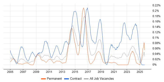 Data Centre Project Manager job vacancy trend in the West Midlands