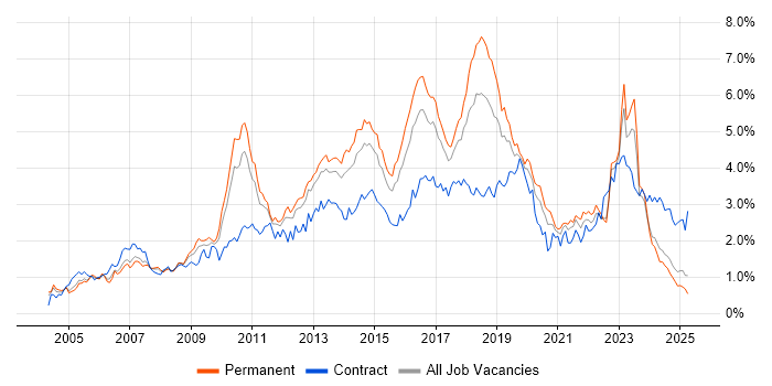 Job vacancy trend for Data Centre in the West Midlands