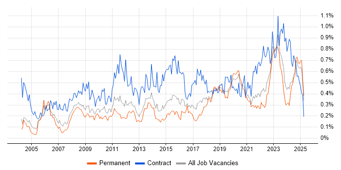 Job vacancy trend for Data Cleansing in the West Midlands Job vacancy trend for Data Cleansing in the West Midlands