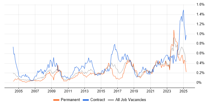 Job vacancy trend for Data Collection in the West Midlands Job vacancy trend for Data Collection in the West Midlands