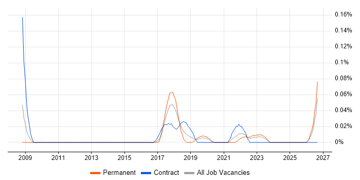 Data Compliance Manager job vacancy trend in the West Midlands