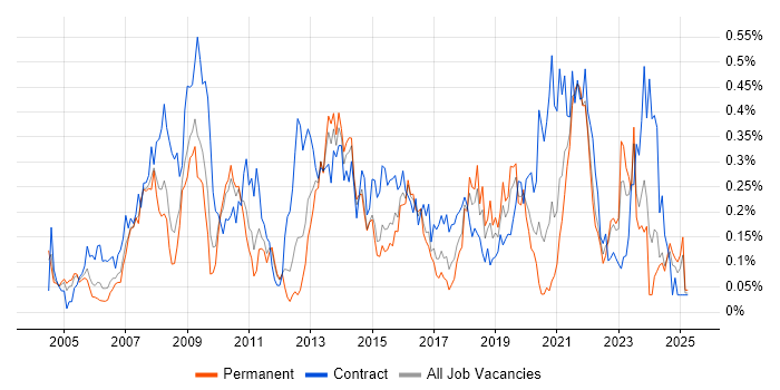 Job vacancy trend for Data Consultant in the West Midlands Job vacancy trend for Data Consultant in the West Midlands