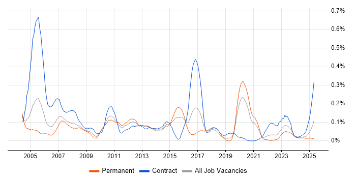 Job vacancy trend for Data Conversion in the West Midlands Job vacancy trend for Data Conversion in the West Midlands