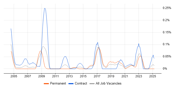 Job vacancy trend for Data Coordinator in the West Midlands
