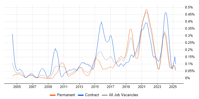 Job vacancy trend for Data Design in the West Midlands Job vacancy trend for Data Design in the West Midlands