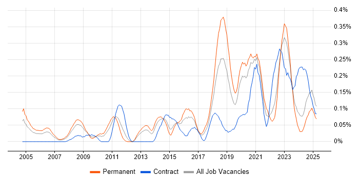 Job vacancy trend for Data Development in the West Midlands Job vacancy trend for Data Development in the West Midlands