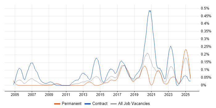Job vacancy trend for Data Discovery in the West Midlands