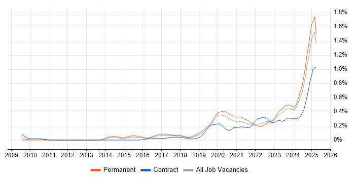 Job vacancy trend for Data-Driven Decision Making in the West Midlands Job vacancy trend for Data-Driven Decision Making in the West Midlands