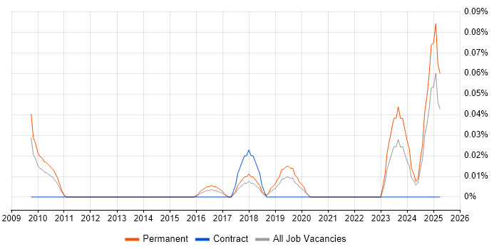 Job vacancy trend for Data-Driven Marketing in the West Midlands Job vacancy trend for Data-Driven Marketing in the West Midlands