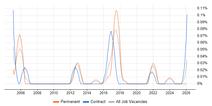 Data-Driven Testing job vacancy trend in the West Midlands