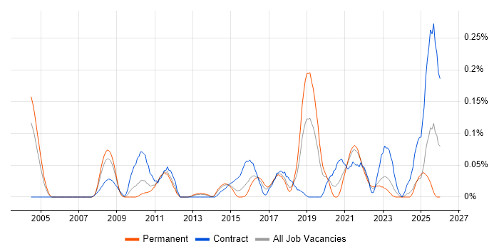 Data Encryption job vacancy trend in the West Midlands