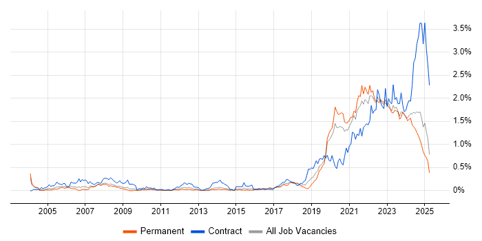 Job vacancy trend for Data Engineer in the West Midlands Job vacancy trend for Data Engineer in the West Midlands